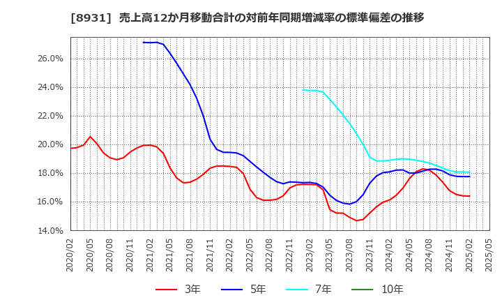 8931 和田興産(株): 売上高12か月移動合計の対前年同期増減率の標準偏差の推移