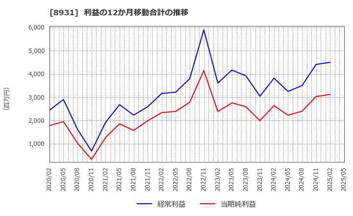 8931 和田興産(株): 利益の12か月移動合計の推移