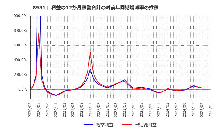 8931 和田興産(株): 利益の12か月移動合計の対前年同期増減率の推移