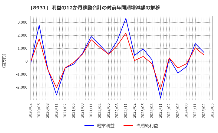 8931 和田興産(株): 利益の12か月移動合計の対前年同期増減額の推移