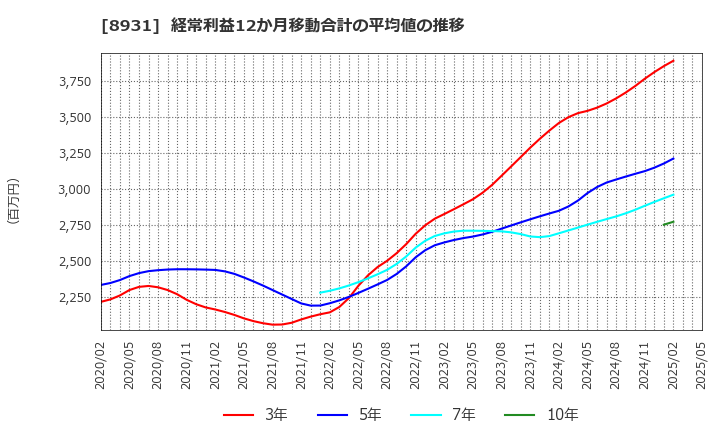 8931 和田興産(株): 経常利益12か月移動合計の平均値の推移
