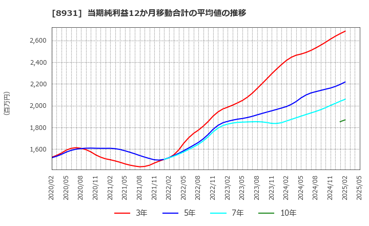 8931 和田興産(株): 当期純利益12か月移動合計の平均値の推移