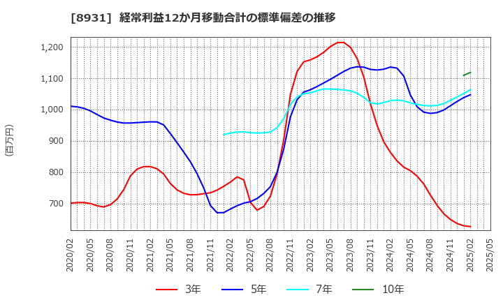 8931 和田興産(株): 経常利益12か月移動合計の標準偏差の推移