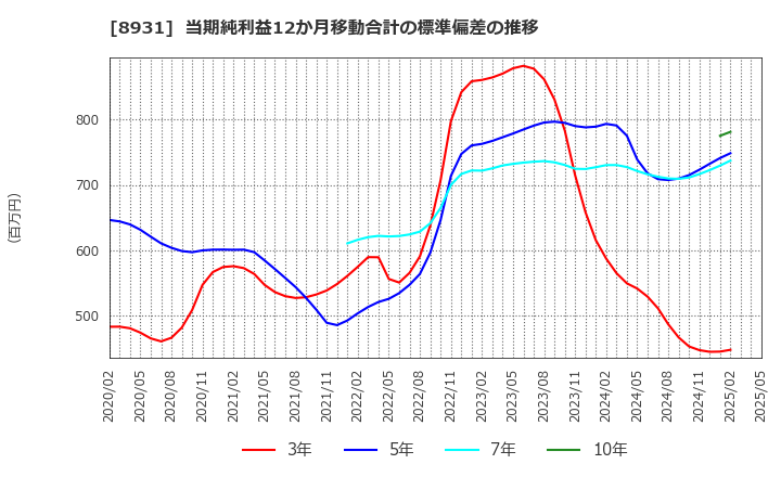 8931 和田興産(株): 当期純利益12か月移動合計の標準偏差の推移