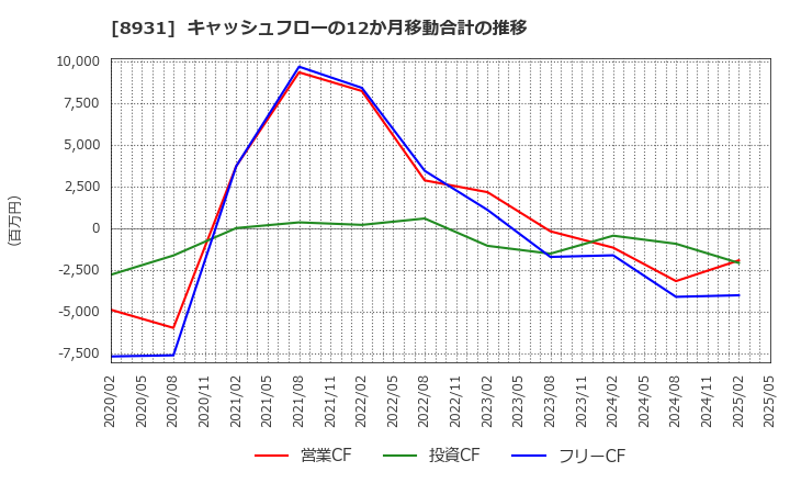 8931 和田興産(株): キャッシュフローの12か月移動合計の推移