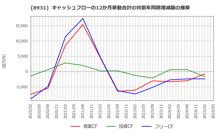8931 和田興産(株): キャッシュフローの12か月移動合計の対前年同期増減額の推移