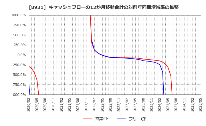 8931 和田興産(株): キャッシュフローの12か月移動合計の対前年同期増減率の推移