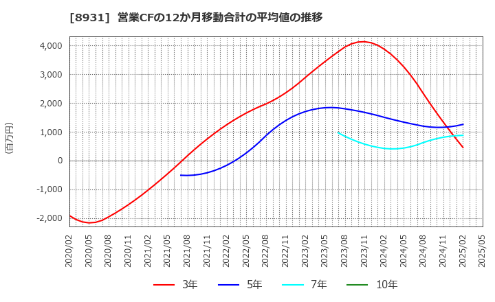 8931 和田興産(株): 営業CFの12か月移動合計の平均値の推移