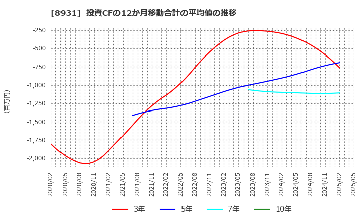 8931 和田興産(株): 投資CFの12か月移動合計の平均値の推移