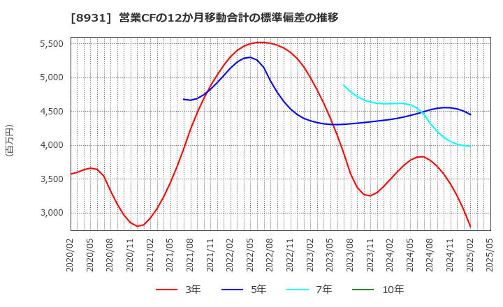 8931 和田興産(株): 営業CFの12か月移動合計の標準偏差の推移