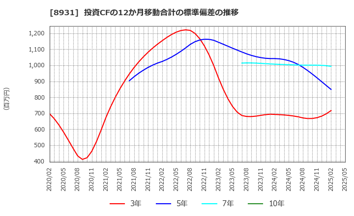 8931 和田興産(株): 投資CFの12か月移動合計の標準偏差の推移