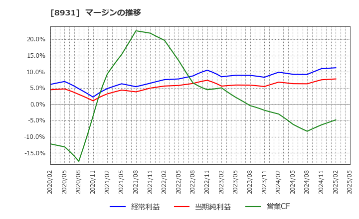 8931 和田興産(株): マージンの推移