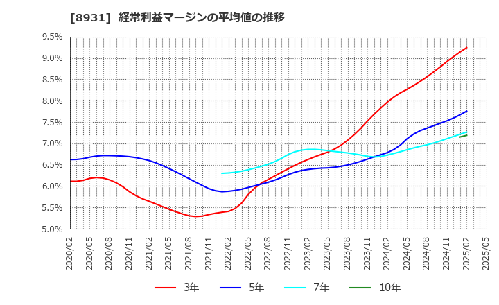 8931 和田興産(株): 経常利益マージンの平均値の推移