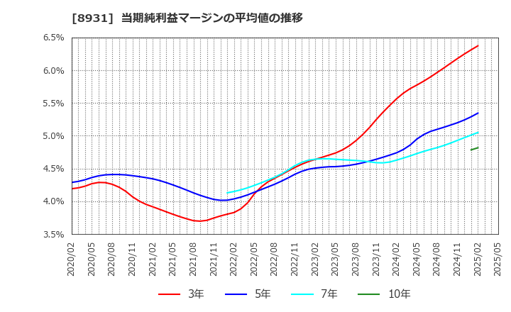 8931 和田興産(株): 当期純利益マージンの平均値の推移
