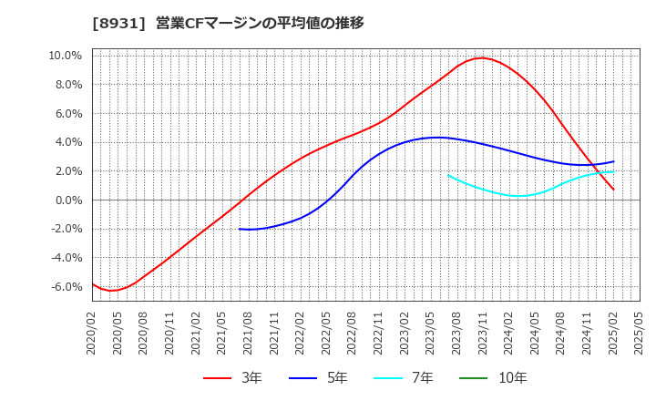 8931 和田興産(株): 営業CFマージンの平均値の推移