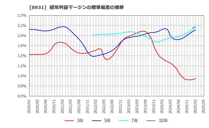 8931 和田興産(株): 経常利益マージンの標準偏差の推移