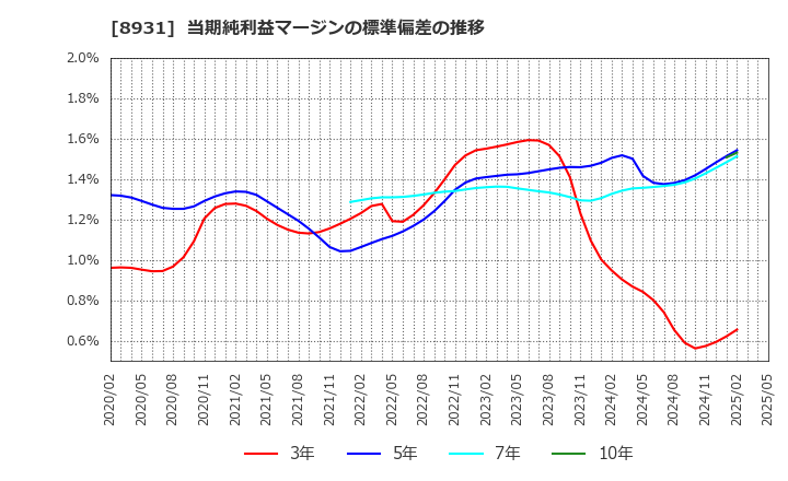 8931 和田興産(株): 当期純利益マージンの標準偏差の推移
