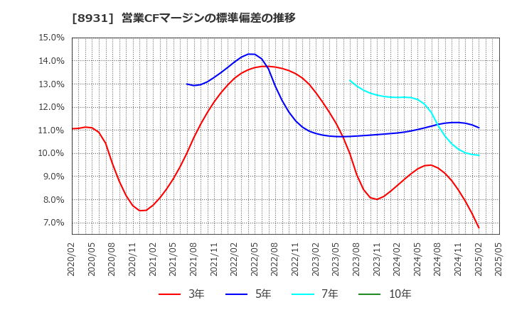 8931 和田興産(株): 営業CFマージンの標準偏差の推移