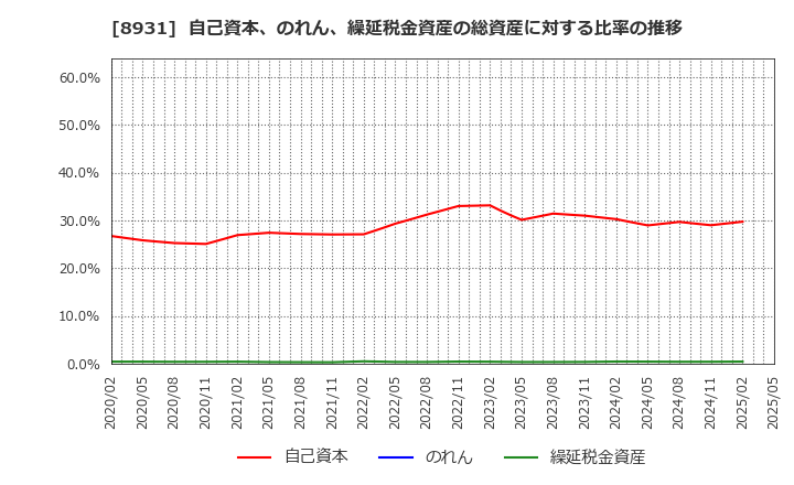 8931 和田興産(株): 自己資本、のれん、繰延税金資産の総資産に対する比率の推移