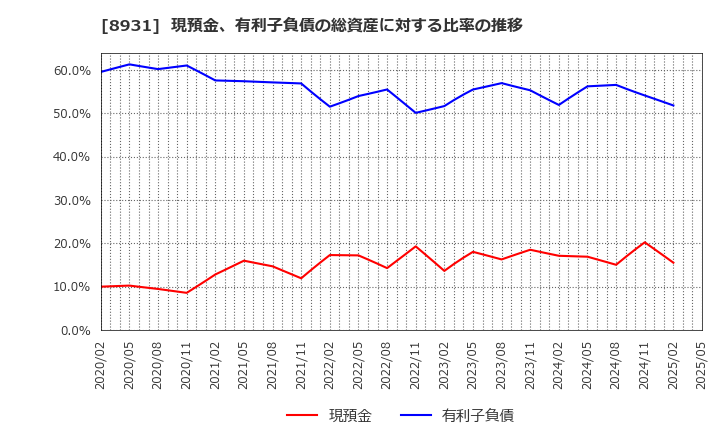 8931 和田興産(株): 現預金、有利子負債の総資産に対する比率の推移