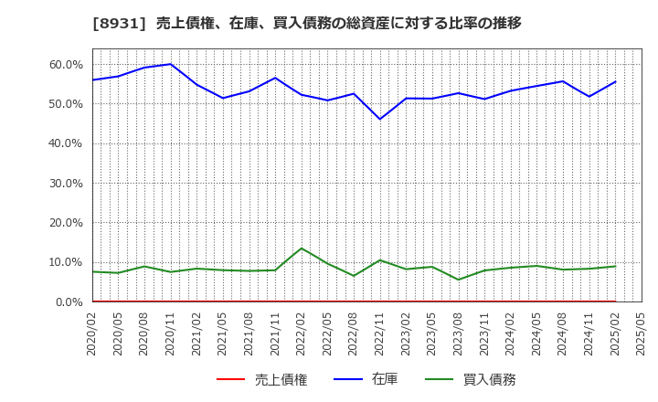 8931 和田興産(株): 売上債権、在庫、買入債務の総資産に対する比率の推移