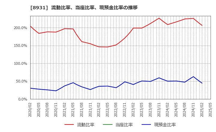 8931 和田興産(株): 流動比率、当座比率、現預金比率の推移