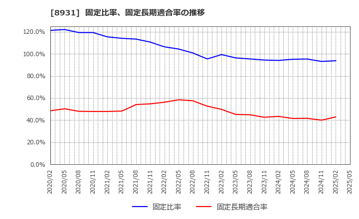 8931 和田興産(株): 固定比率、固定長期適合率の推移