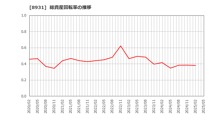 8931 和田興産(株): 総資産回転率の推移