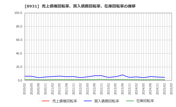 8931 和田興産(株): 売上債権回転率、買入債務回転率、在庫回転率の推移