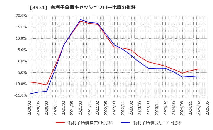 8931 和田興産(株): 有利子負債キャッシュフロー比率の推移