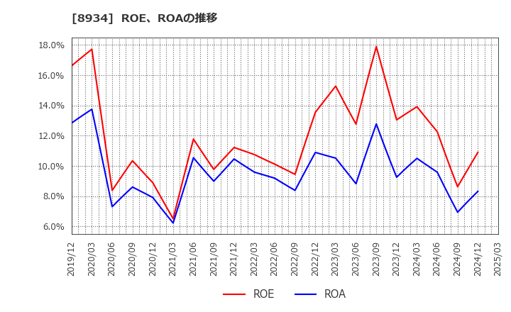 8934 サンフロンティア不動産(株): ROE、ROAの推移