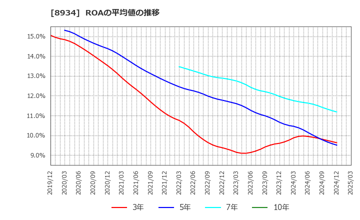 8934 サンフロンティア不動産(株): ROAの平均値の推移