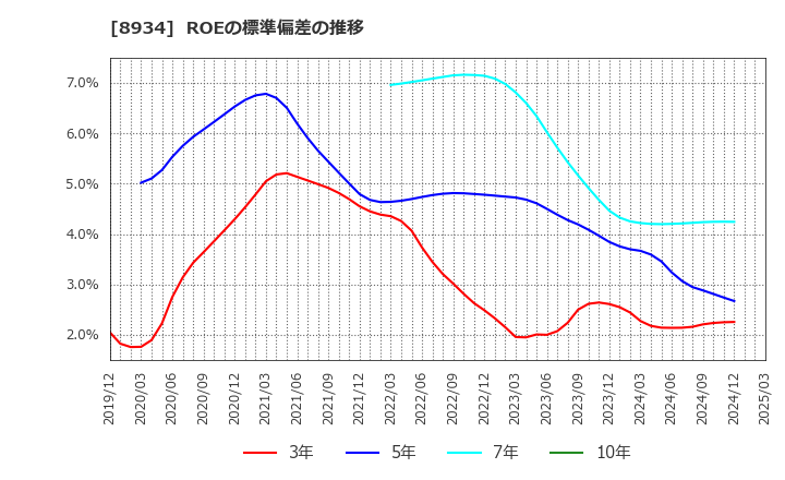 8934 サンフロンティア不動産(株): ROEの標準偏差の推移