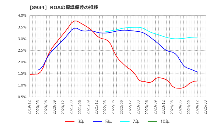 8934 サンフロンティア不動産(株): ROAの標準偏差の推移