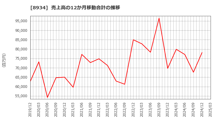 8934 サンフロンティア不動産(株): 売上高の12か月移動合計の推移