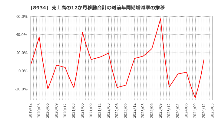 8934 サンフロンティア不動産(株): 売上高の12か月移動合計の対前年同期増減率の推移