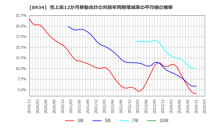8934 サンフロンティア不動産(株): 売上高12か月移動合計の対前年同期増減率の平均値の推移