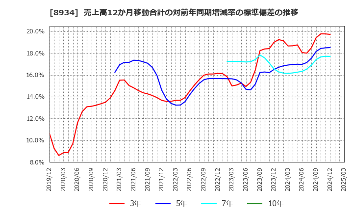 8934 サンフロンティア不動産(株): 売上高12か月移動合計の対前年同期増減率の標準偏差の推移