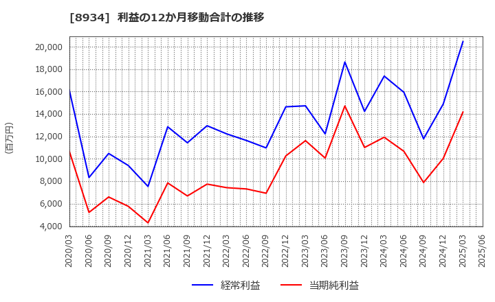 8934 サンフロンティア不動産(株): 利益の12か月移動合計の推移