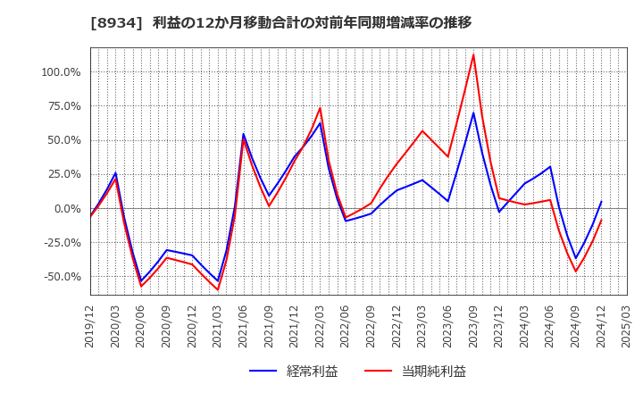 8934 サンフロンティア不動産(株): 利益の12か月移動合計の対前年同期増減率の推移