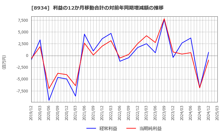 8934 サンフロンティア不動産(株): 利益の12か月移動合計の対前年同期増減額の推移