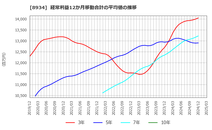 8934 サンフロンティア不動産(株): 経常利益12か月移動合計の平均値の推移