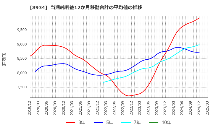 8934 サンフロンティア不動産(株): 当期純利益12か月移動合計の平均値の推移