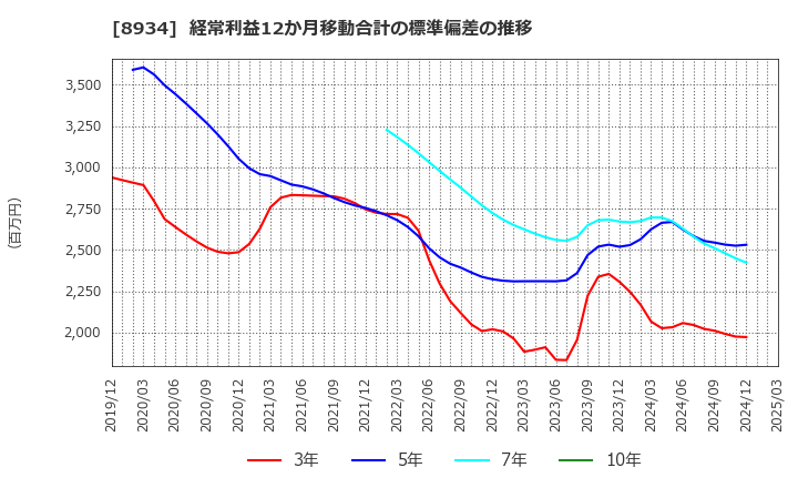8934 サンフロンティア不動産(株): 経常利益12か月移動合計の標準偏差の推移