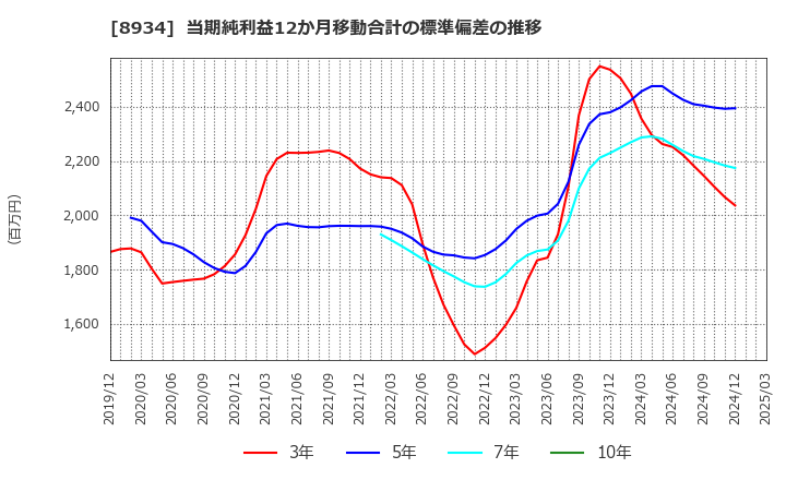 8934 サンフロンティア不動産(株): 当期純利益12か月移動合計の標準偏差の推移