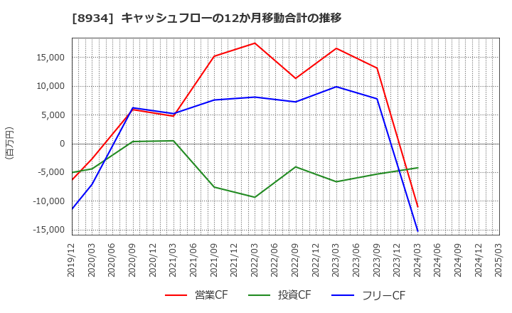 8934 サンフロンティア不動産(株): キャッシュフローの12か月移動合計の推移