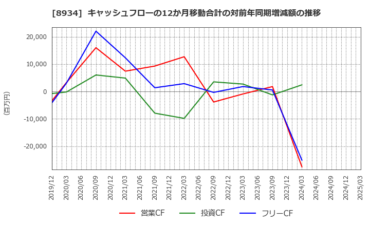 8934 サンフロンティア不動産(株): キャッシュフローの12か月移動合計の対前年同期増減額の推移