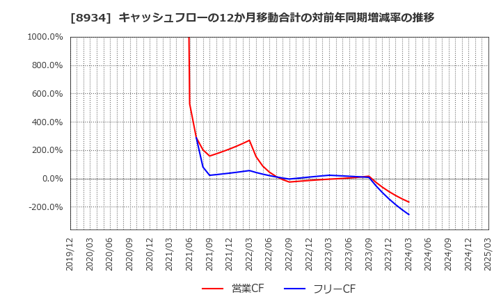8934 サンフロンティア不動産(株): キャッシュフローの12か月移動合計の対前年同期増減率の推移
