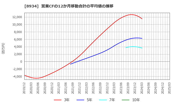 8934 サンフロンティア不動産(株): 営業CFの12か月移動合計の平均値の推移