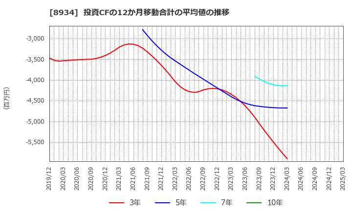 8934 サンフロンティア不動産(株): 投資CFの12か月移動合計の平均値の推移